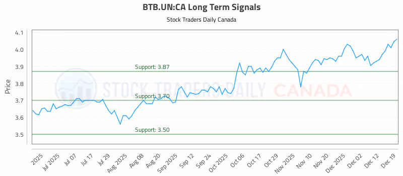 Stock Chart for BTB.UN:CA