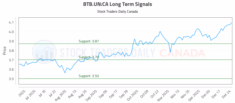 Stock Chart for BTB.UN:CA
