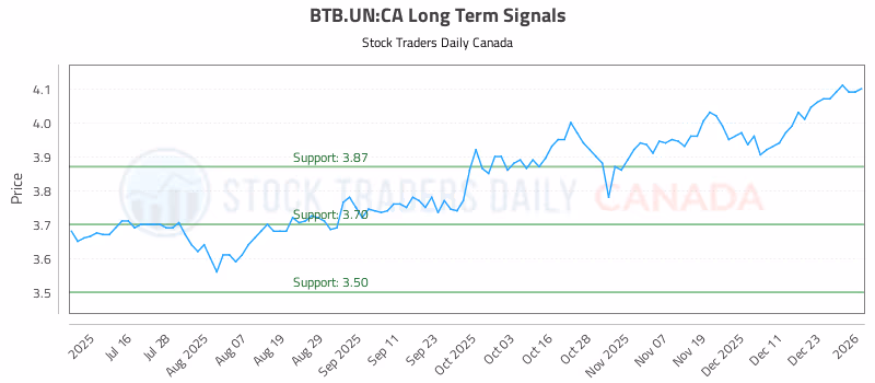 Stock Chart for BTB.UN:CA