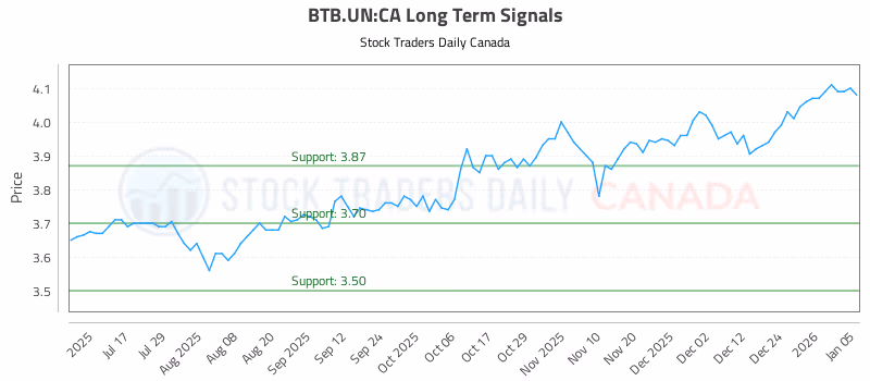 Stock Chart for BTB.UN:CA