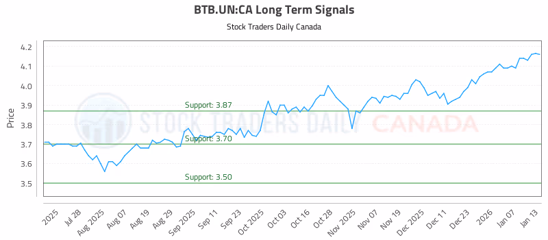 Stock Chart for BTB.UN:CA