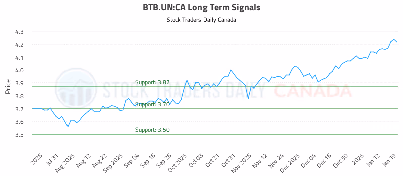Stock Chart for BTB.UN:CA