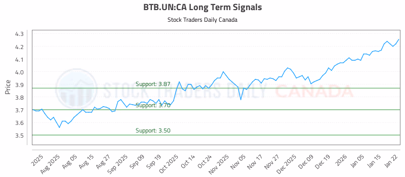 Stock Chart for BTB.UN:CA