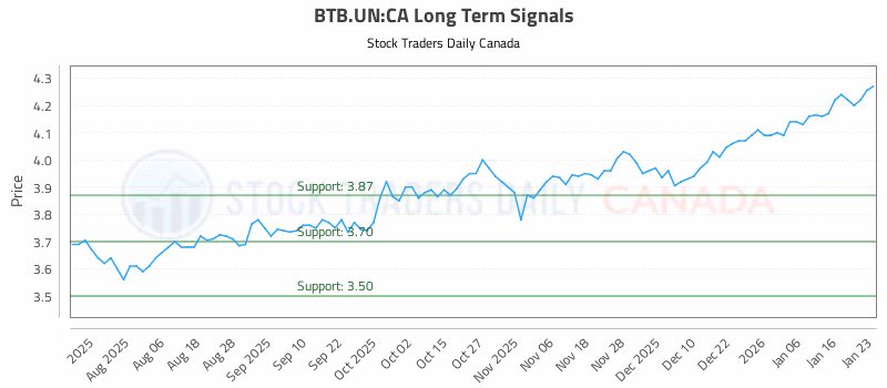 Stock Chart for BTB.UN:CA