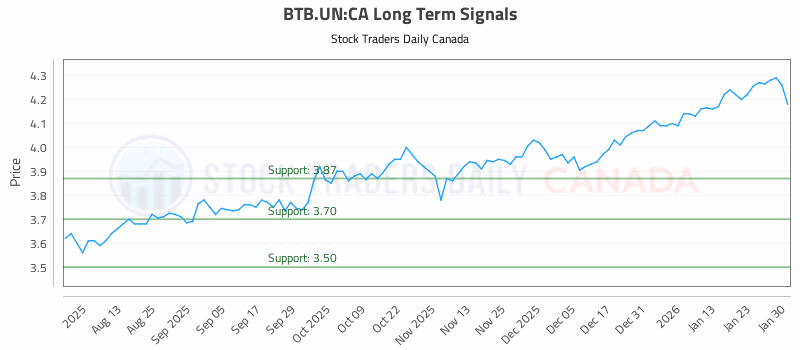 Stock Chart for BTB.UN:CA