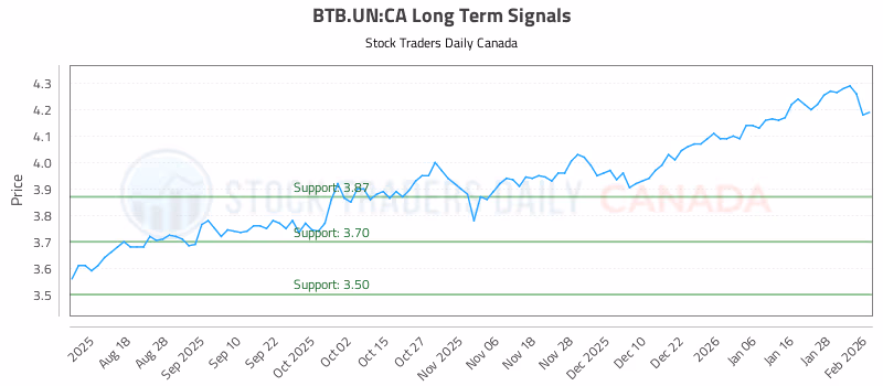 Stock Chart for BTB.UN:CA