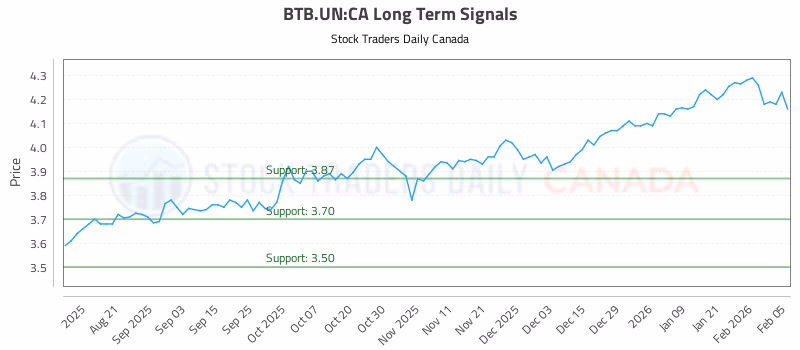 Stock Chart for BTB.UN:CA