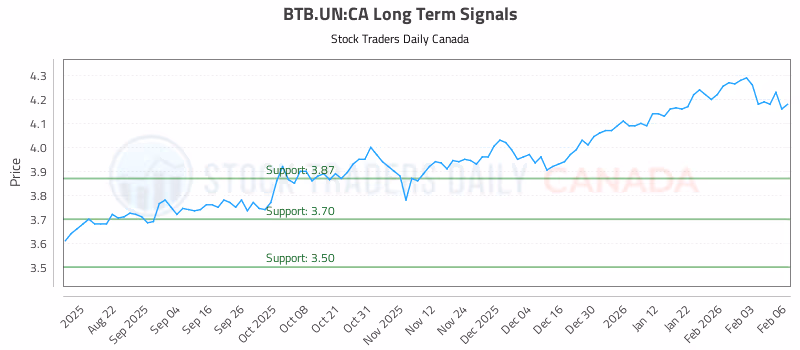 Stock Chart for BTB.UN:CA