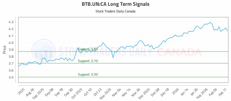 Stock Chart for BTB.UN:CA