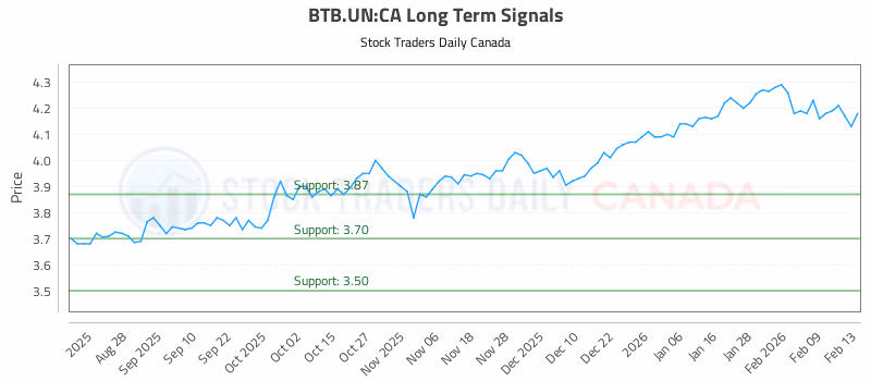 Stock Chart for BTB.UN:CA