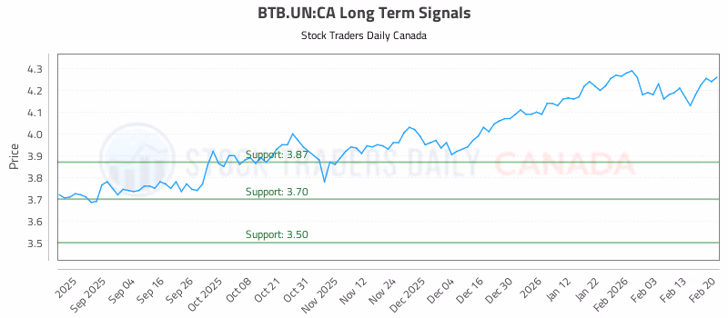 Stock Chart for BTB.UN:CA