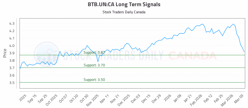 Stock Chart for BTB.UN:CA