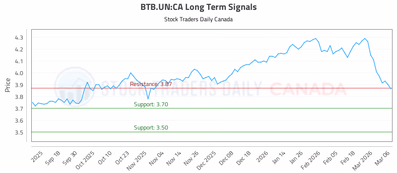 Stock Chart for BTB.UN:CA