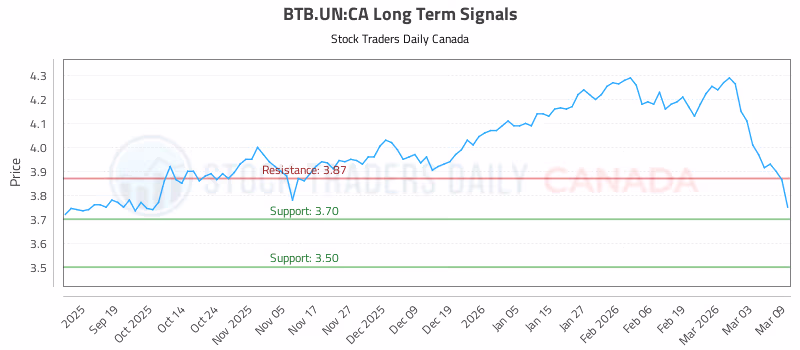 Stock Chart for BTB.UN:CA