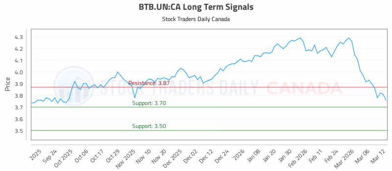 Stock Chart for BTB.UN:CA