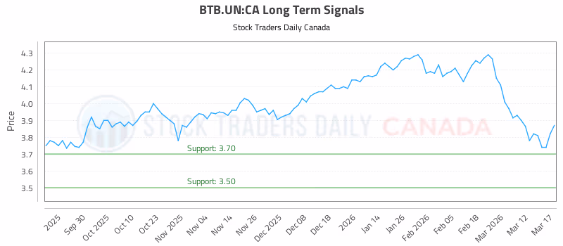 Stock Chart for BTB.UN:CA