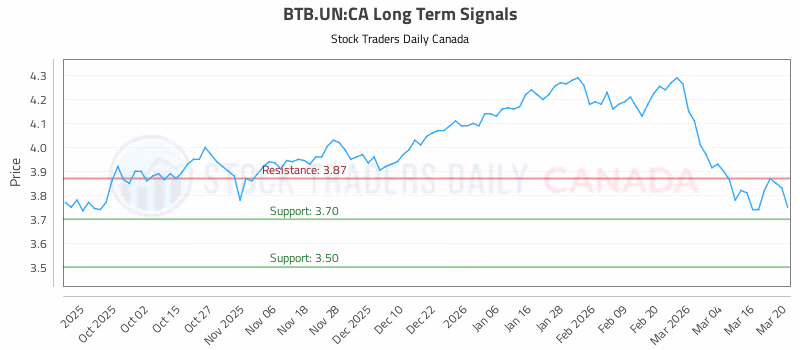 Stock Chart for BTB.UN:CA