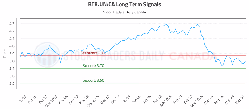 Stock Chart for BTB.UN:CA