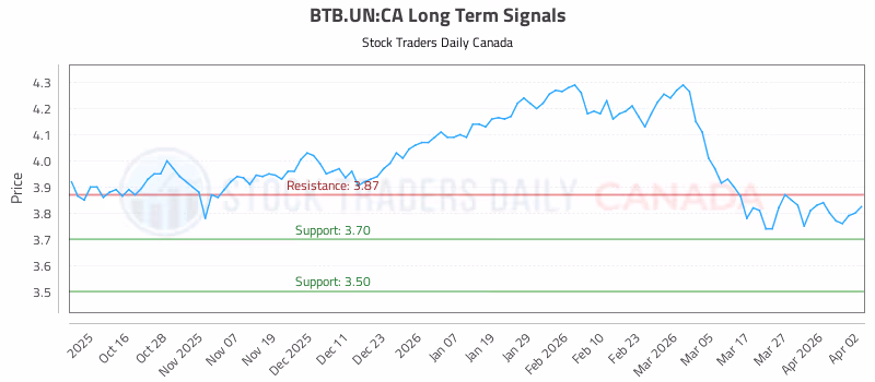 Stock Chart for BTB.UN:CA