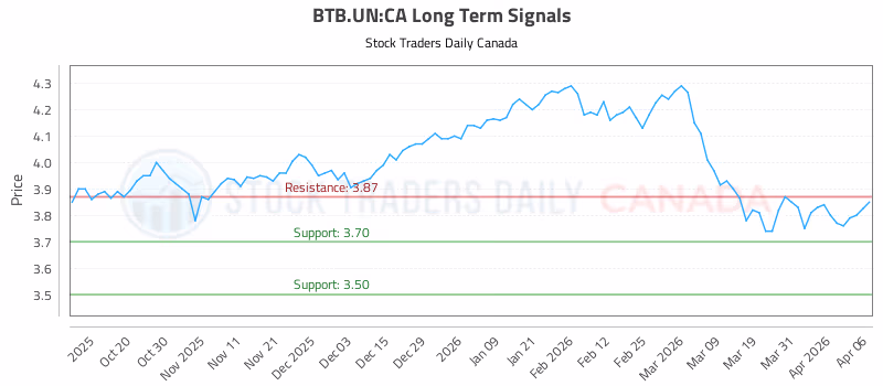 Stock Chart for BTB.UN:CA