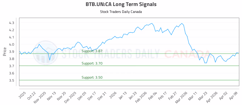 Stock Chart for BTB.UN:CA