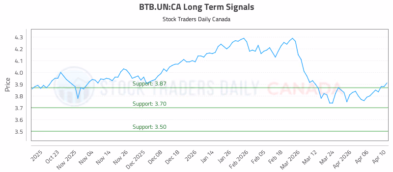 Stock Chart for BTB.UN:CA