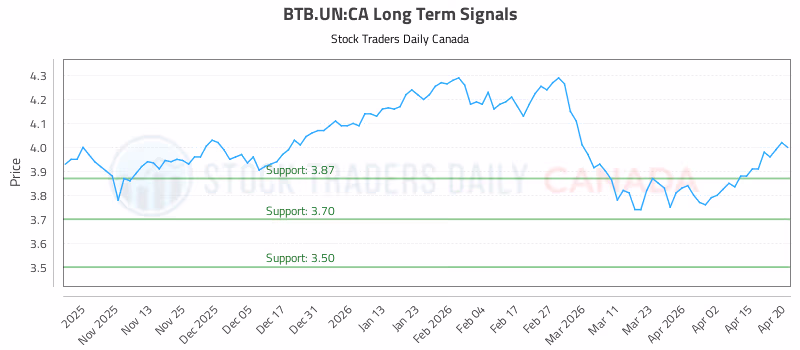 Stock Chart for BTB.UN:CA