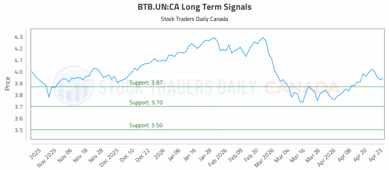 Stock Chart for BTB.UN:CA