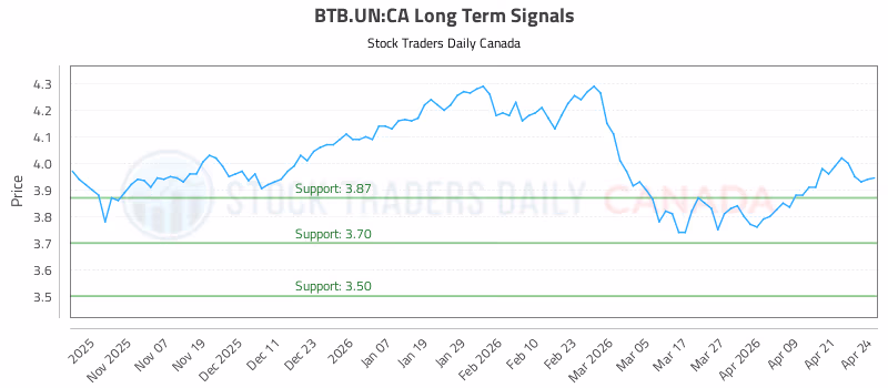 Stock Chart for BTB.UN:CA