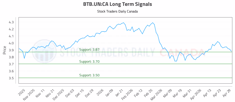 Stock Chart for BTB.UN:CA