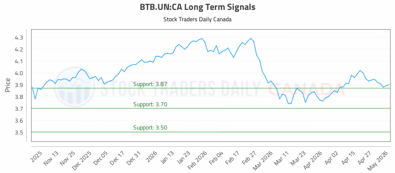 Stock Chart for BTB.UN:CA