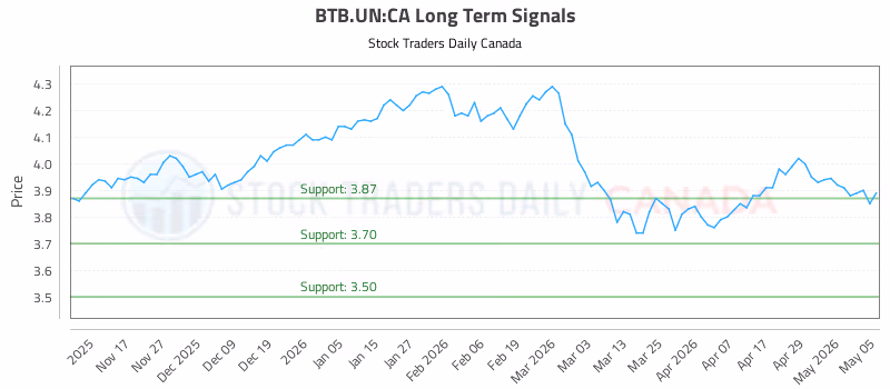 Stock Chart for BTB.UN:CA
