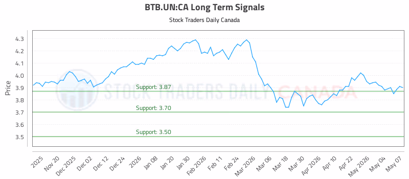 Stock Chart for BTB.UN:CA