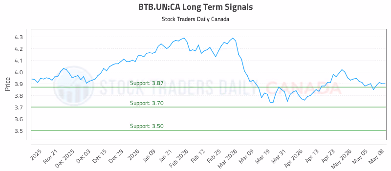 Stock Chart for BTB.UN:CA