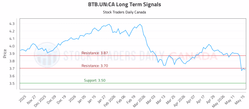 Stock Chart for BTB.UN:CA