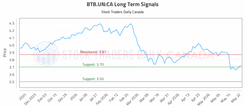 Stock Chart for BTB.UN:CA