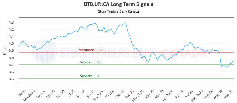 Stock Chart for BTB.UN:CA
