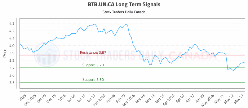 Stock Chart for BTB.UN:CA
