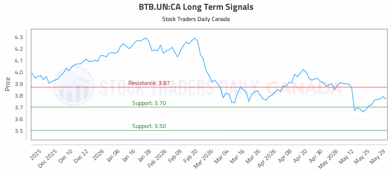 Stock Chart for BTB.UN:CA