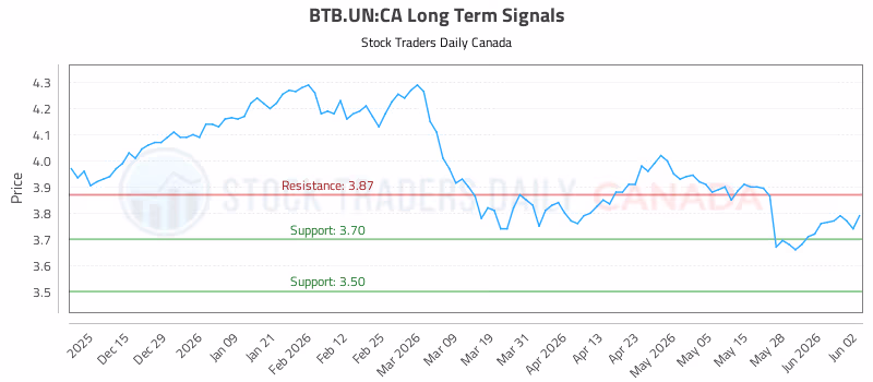 Stock Chart for BTB.UN:CA