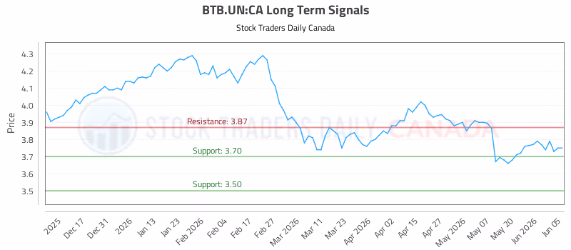 Stock Chart for BTB.UN:CA
