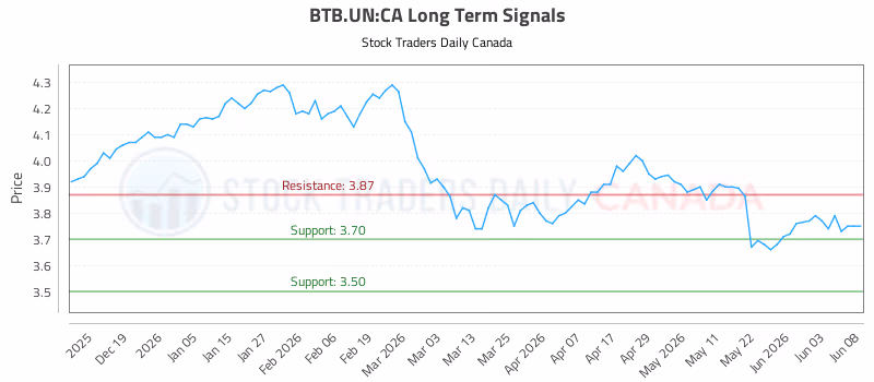 Stock Chart for BTB.UN:CA