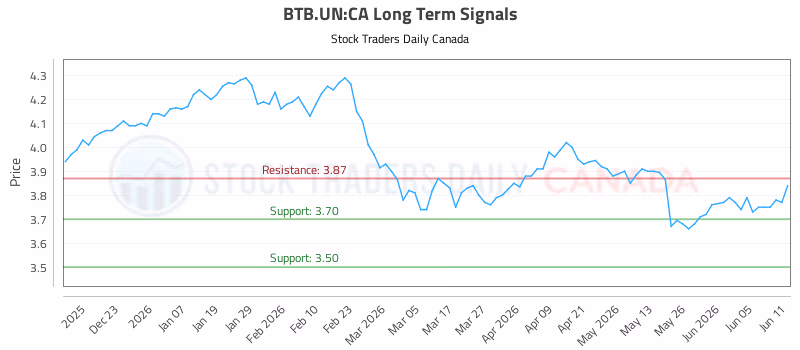 Stock Chart for BTB.UN:CA