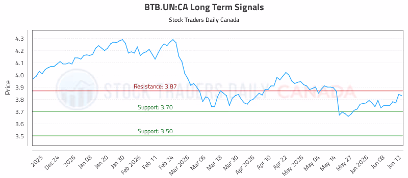 Stock Chart for BTB.UN:CA