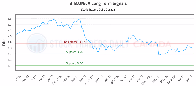 Stock Chart for BTB.UN:CA