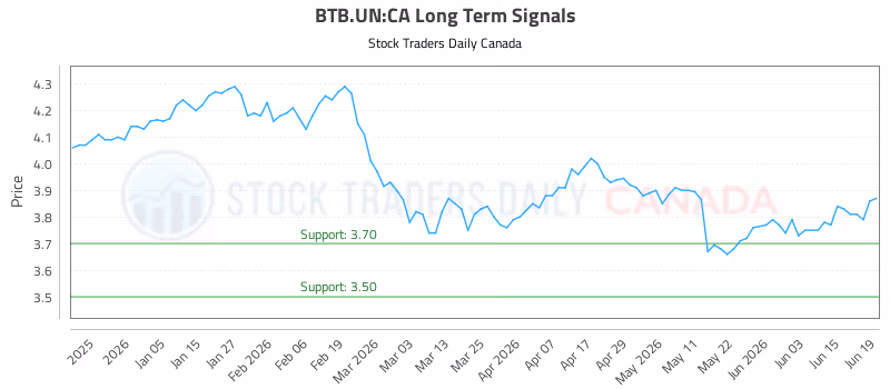 Stock Chart for BTB.UN:CA