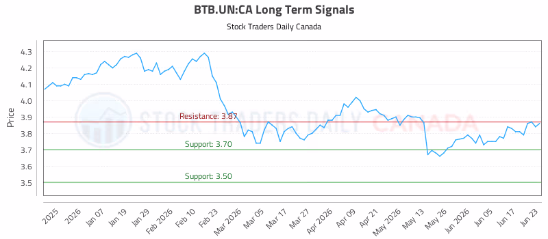 Stock Chart for BTB.UN:CA