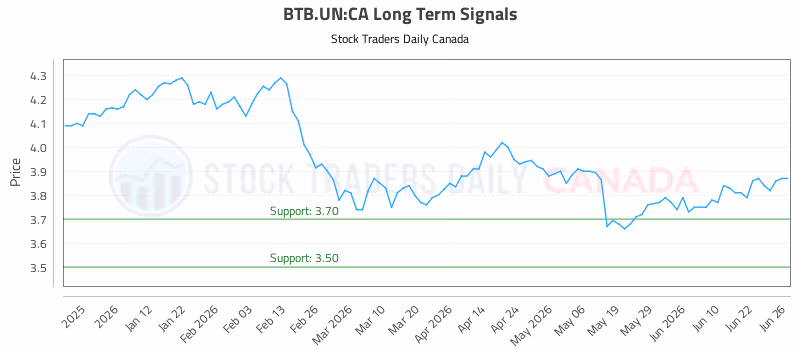 Stock Chart for BTB.UN:CA