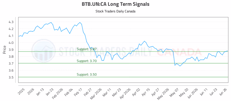 Stock Chart for BTB.UN:CA