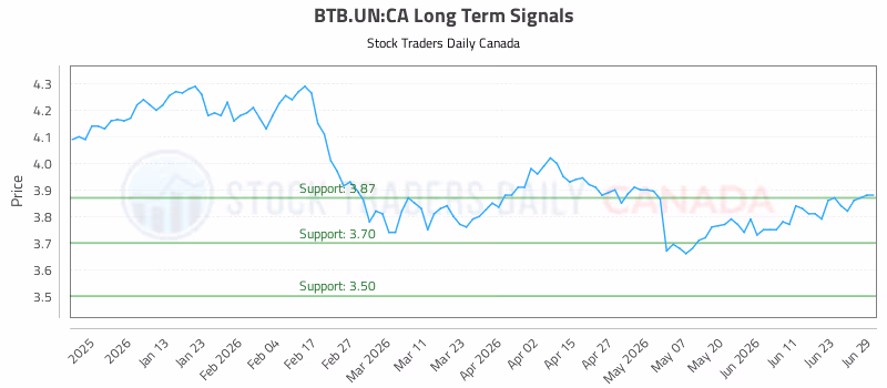 Stock Chart for BTB.UN:CA